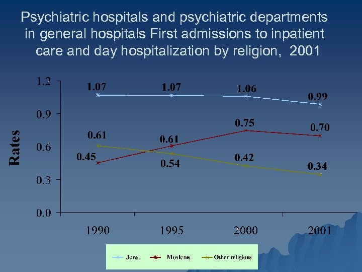 Psychiatric hospitals and psychiatric departments in general hospitals First admissions to inpatient care and