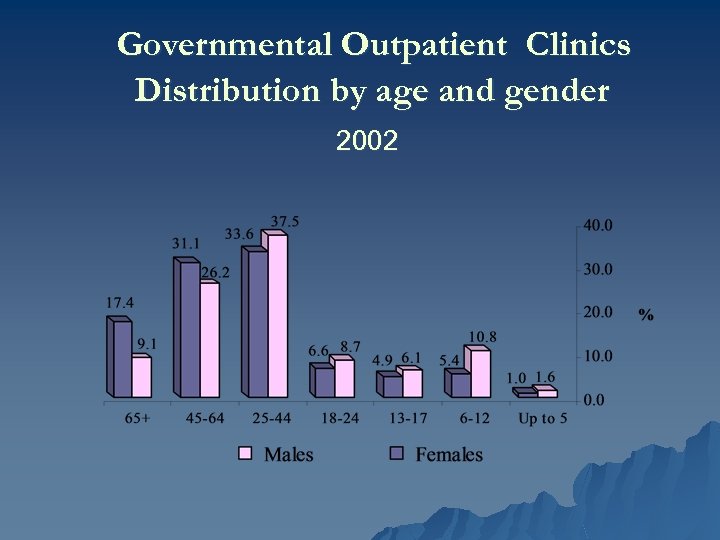 Governmental Outpatient Clinics Distribution by age and gender 2002 