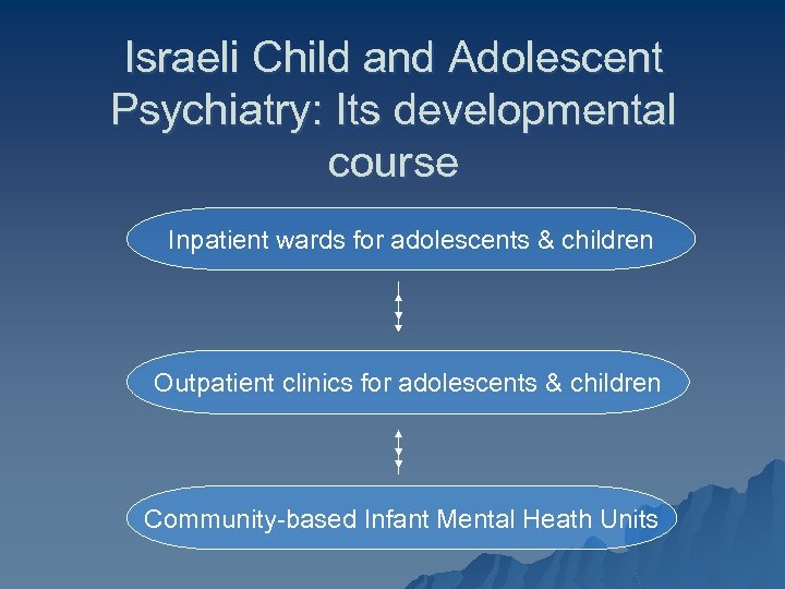Israeli Child and Adolescent Psychiatry: Its developmental course Inpatient wards for adolescents & children