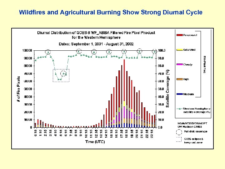 Wildfires and Agricultural Burning Show Strong Diurnal Cycle 
