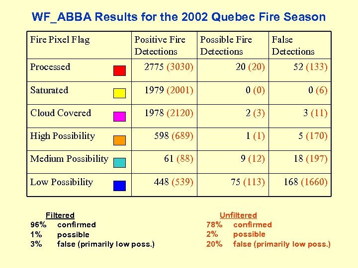 WF_ABBA Results for the 2002 Quebec Fire Season Fire Pixel Flag Positive Fire Detections