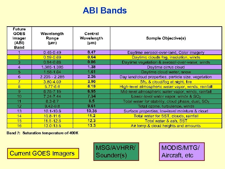 ABI Bands Band 7: Saturation temperature of 400 K Current GOES Imagers MSG/AVHRR/ Sounder(s)