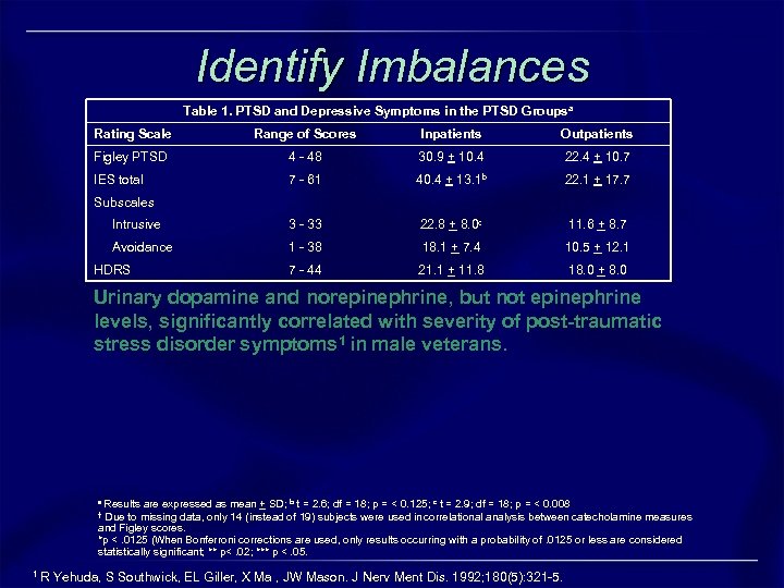 Identify Imbalances Table 1. PTSD and Depressive Symptoms in the PTSD Groupsa Rating Scale