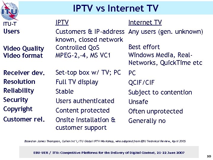 IPTV vs Internet TV ITU-T Users Video Quality Video format Receiver dev. Resolution Reliability