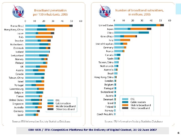 SPU stats - 2 ITU-T EBU-UER / ITU: Competitive Platforms for the Delivery of
