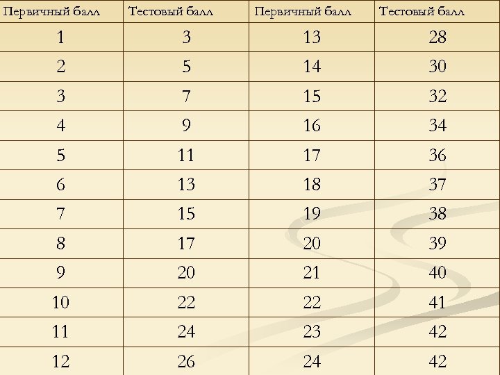 Первичный балл Тестовый балл 1 3 13 28 2 5 14 30 3 7