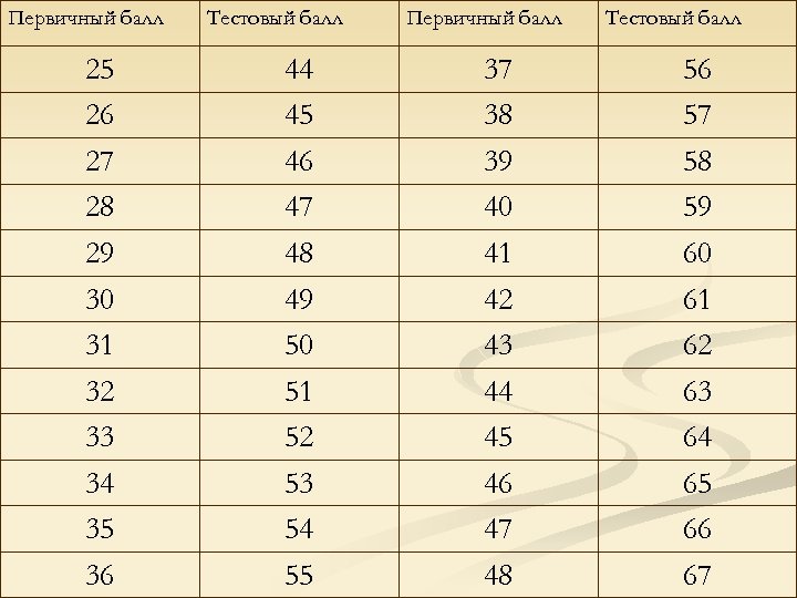 Первичный балл 25 26 27 28 29 30 31 32 33 34 35 36