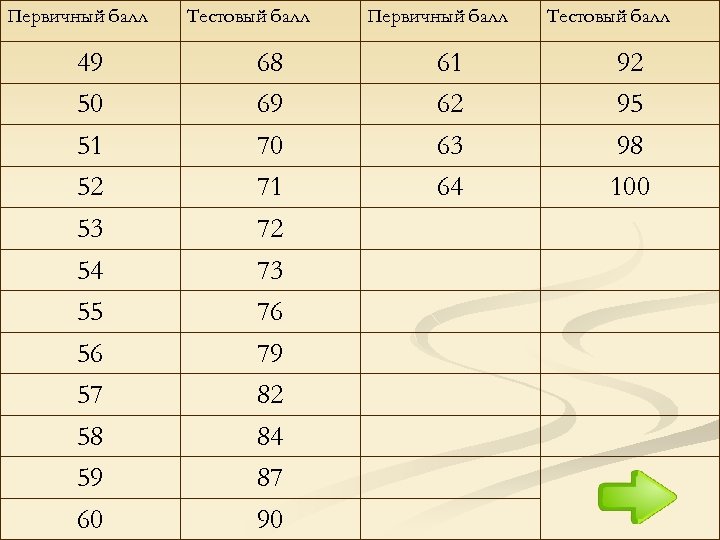 60 баллов. Первичные баллы. Тестовый балл это. Первичный балл и тестовый балл что это. Тестовый и первичный балл ЕГЭ.