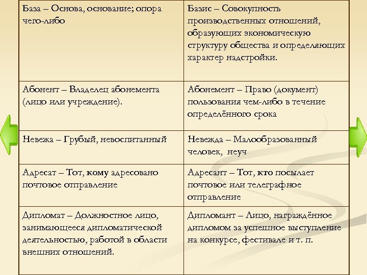 База – Основа, основание; опора чего-либо Базис – Совокупность производственных отношений, образующих экономическую структуру