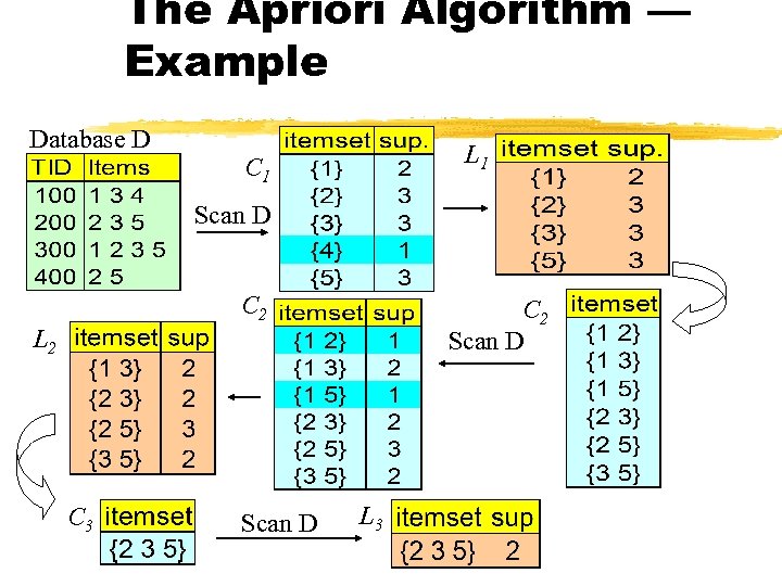 The Apriori Algorithm — Example Database D L 1 C 1 Scan D C