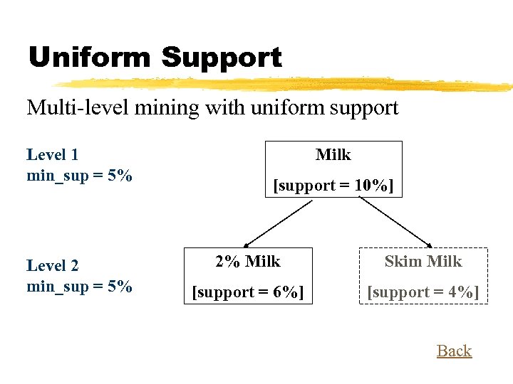 Uniform Support Multi-level mining with uniform support Level 1 min_sup = 5% Level 2