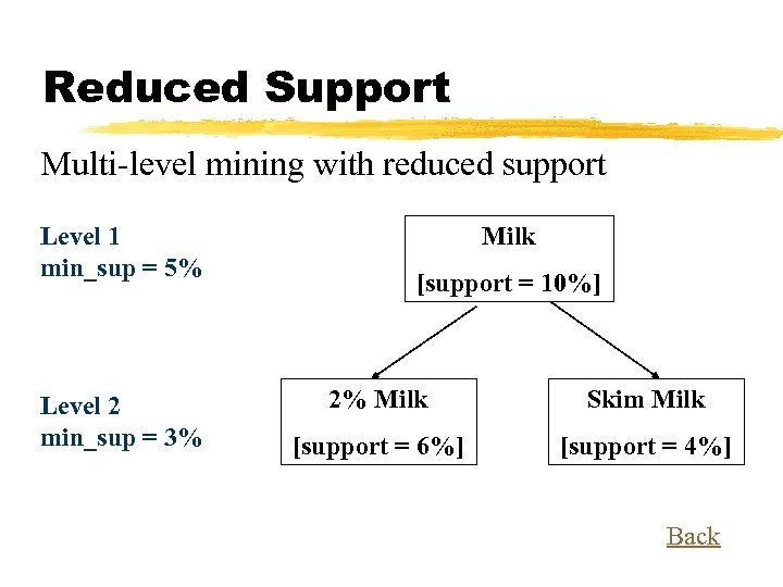 Reduced Support Multi-level mining with reduced support Level 1 min_sup = 5% Level 2