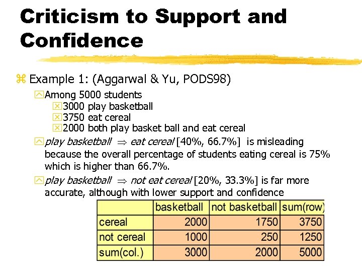 Criticism to Support and Confidence z Example 1: (Aggarwal & Yu, PODS 98) y