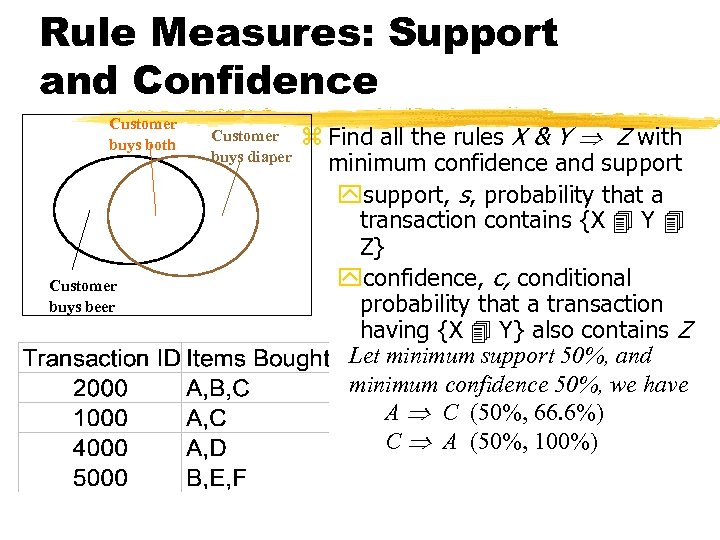 Rule Measures: Support and Confidence Customer buys both Customer buys beer Customer buys diaper