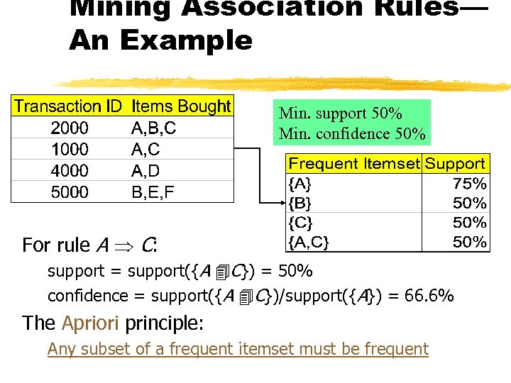 Mining Association Rules— An Example Min. support 50% Min. confidence 50% For rule A