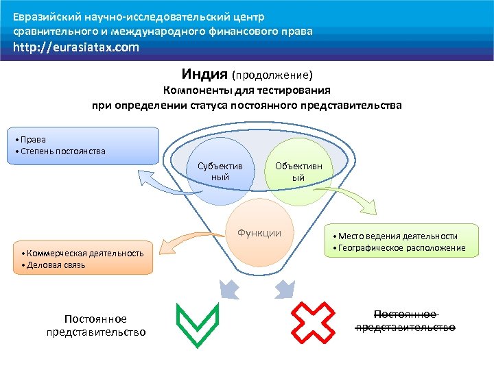 Евразийский научно-исследовательский центр сравнительного и международного финансового права http: //eurasiatax. com Индия (продолжение) Компоненты