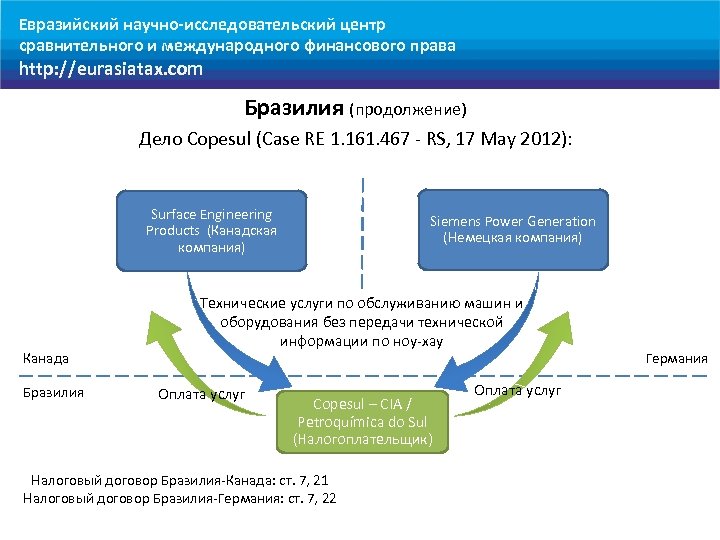 Евразийский научно-исследовательский центр сравнительного и международного финансового права http: //eurasiatax. com Бразилия (продолжение) Дело