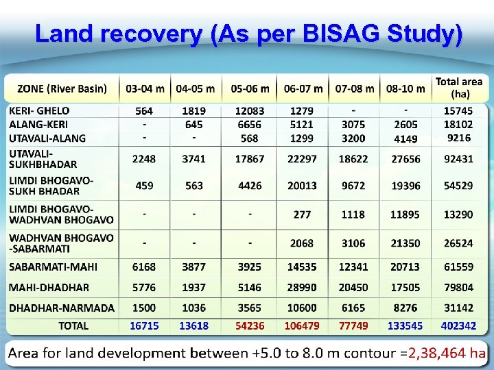 Land recovery (As per BISAG Study) 