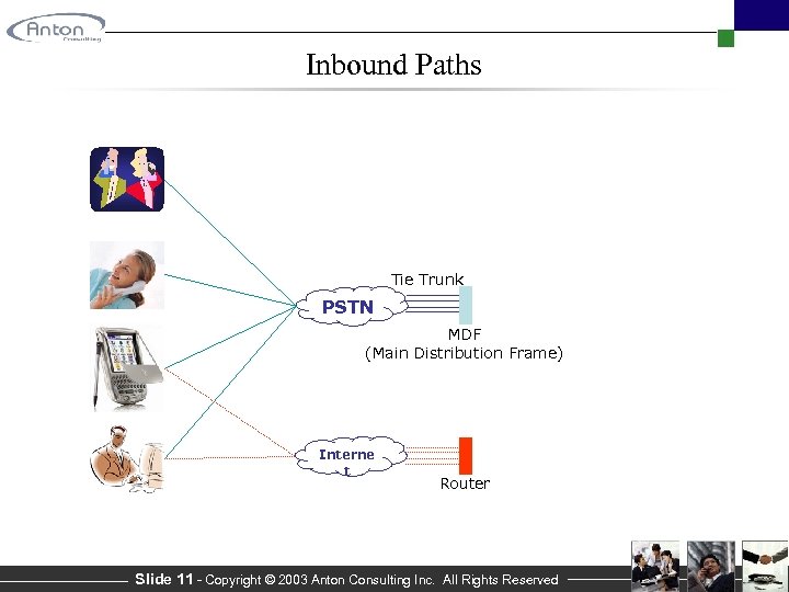 Inbound Paths Tie Trunk PSTN MDF (Main Distribution Frame) Interne t Router Slide 11