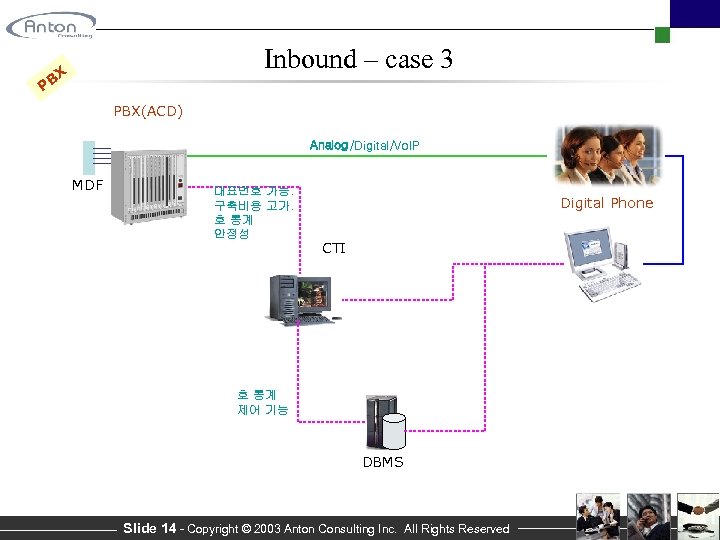 Inbound – case 3 X PB PBX(ACD) Analog/Digital/Vo. IP MDF 대표번호 가능. 구축비용 고가.