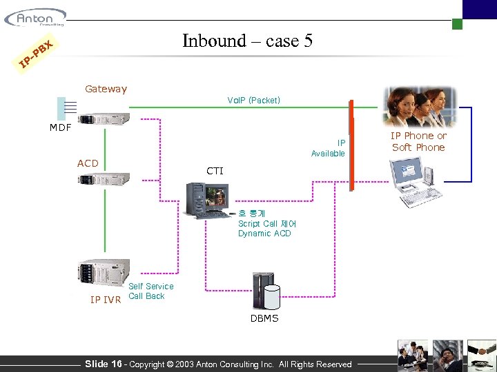 Inbound – case 5 BX P - IP Gateway Vo. IP (Packet) MDF IP