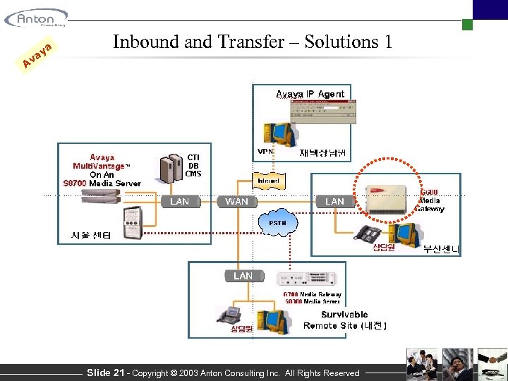 a ay Av Inbound and Transfer – Solutions 1 Slide 21 - Copyright ©
