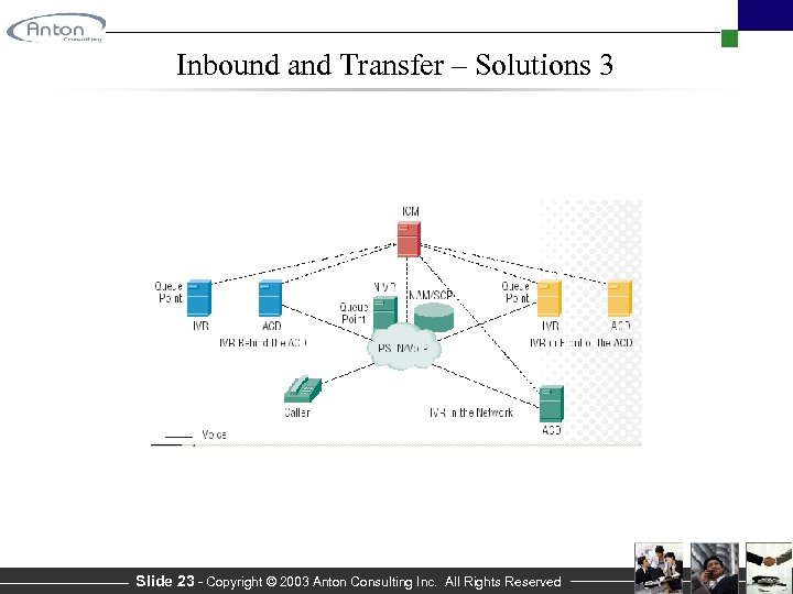 Inbound and Transfer – Solutions 3 Slide 23 - Copyright © 2003 Anton Consulting