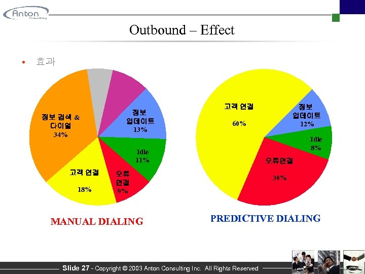 Outbound – Effect • 효과 정보 검색 & 다이얼 34% 정보 업데이트 13% 고객
