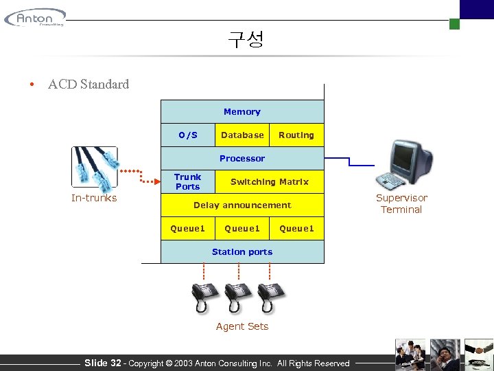 구성 • ACD Standard Memory O/S Database Routing Processor Trunk Ports In-trunks Switching Matrix