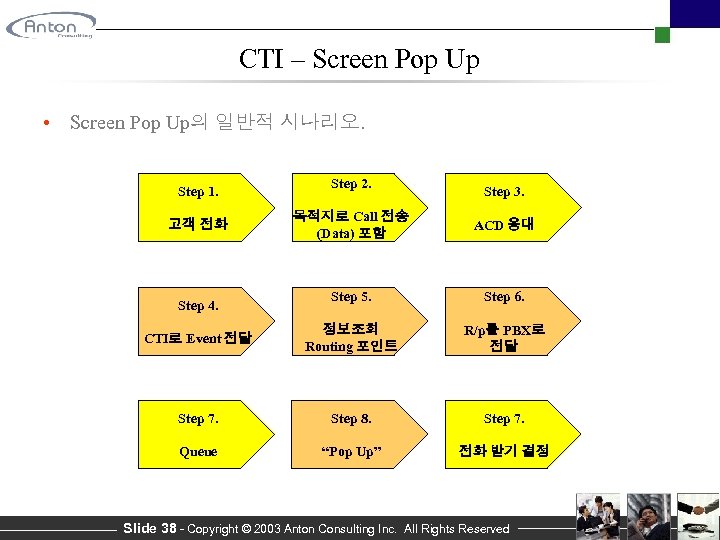 CTI – Screen Pop Up • Screen Pop Up의 일반적 시나리오. Step 1. Step