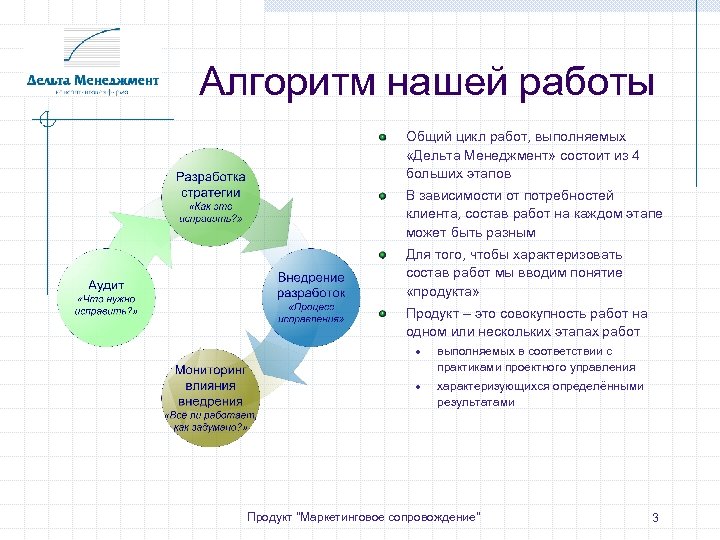 Алгоритм нашей работы Общий цикл работ, выполняемых «Дельта Менеджмент» состоит из 4 больших этапов