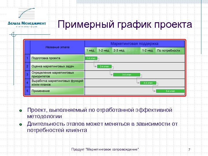 Примерный график проекта Проект, выполняемый по отработанной эффективной методологии Длительность этапов может меняться в