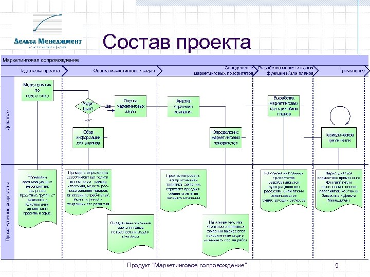 Состав проекта Продукт 
