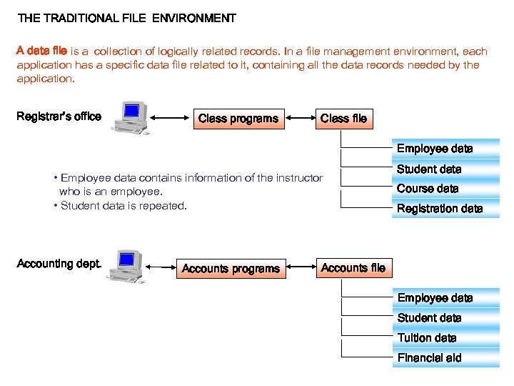 THE TRADITIONAL FILE ENVIRONMENT A data file is a collection of logically related records.