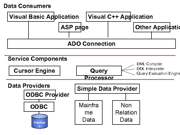 Data Consumers Visual Basic Application Visual C++ Application ASP page Other Applicatio ADO Connection
