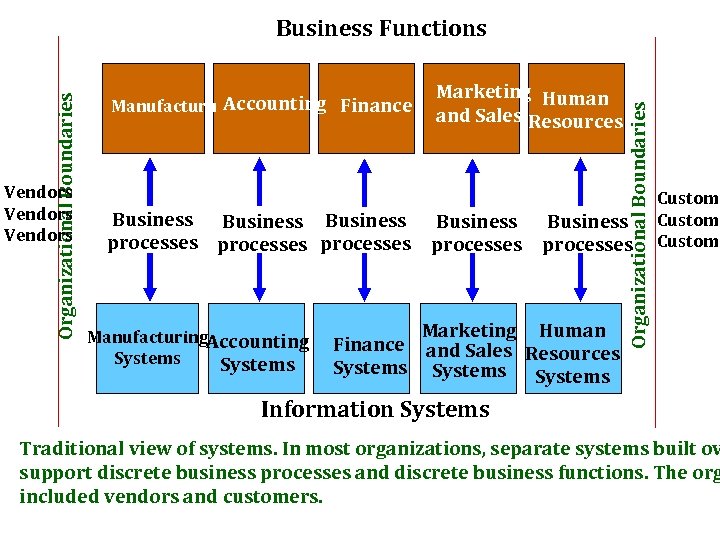 Vendors A Manufacturing ccounting Finance Business processes Manufacturing. Accounting Systems Marketing Human and Sales