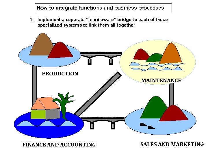 How to integrate functions and business processes 1. Implement a separate “middleware” bridge to