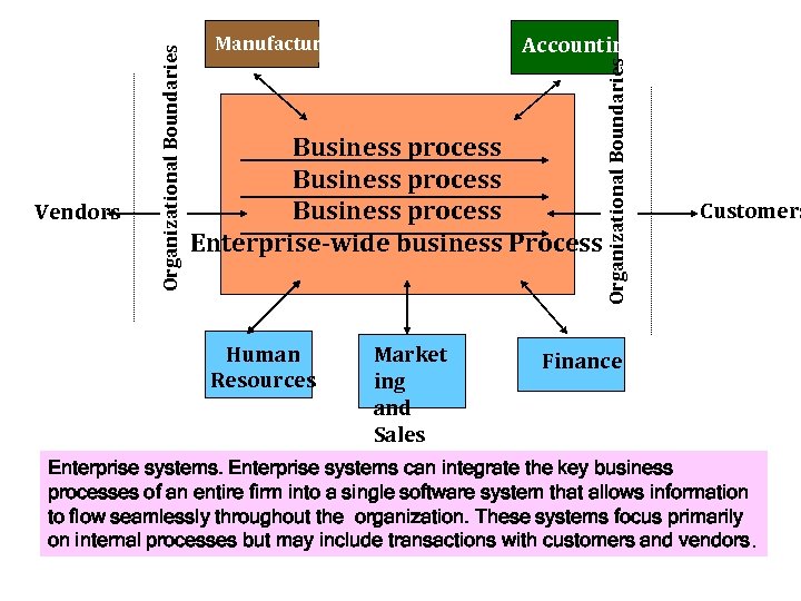 Accounting Business process Enterprise-wide business Process Human Resources Market ing and Sales Organizational Boundaries
