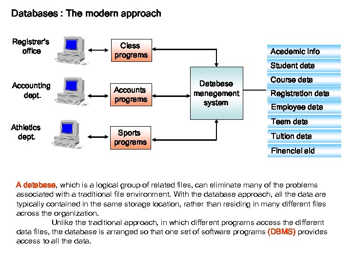 Databases : The modern approach Registrar’s office Class programs Academic info Student data Accounting