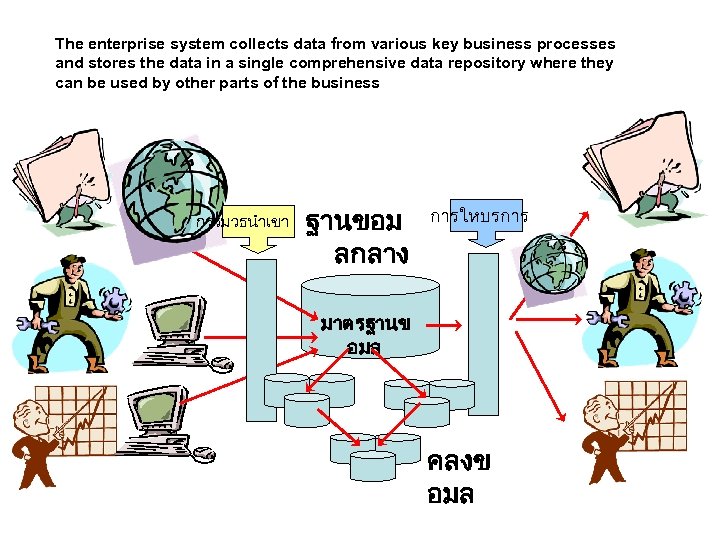 The enterprise system collects data from various key business processes and stores the data