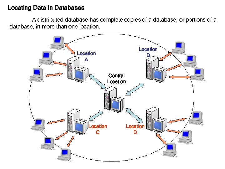 Locating Data in Databases A distributed database has complete copies of a database, or