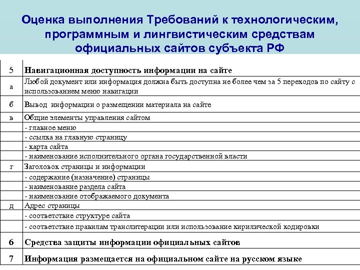 Оценка выполнения Требований к технологическим, программным и лингвистическим средствам официальных сайтов субъекта РФ 5
