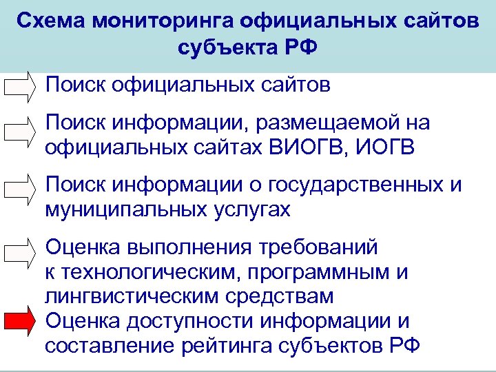 Схема мониторинга официальных сайтов субъекта РФ Поиск официальных сайтов Поиск информации, размещаемой на официальных