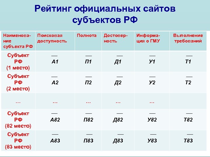 Рейтинг официальных сайтов субъектов РФ Наименова- Поисковая ние доступность субъекта РФ Полнота Достоверность Информация