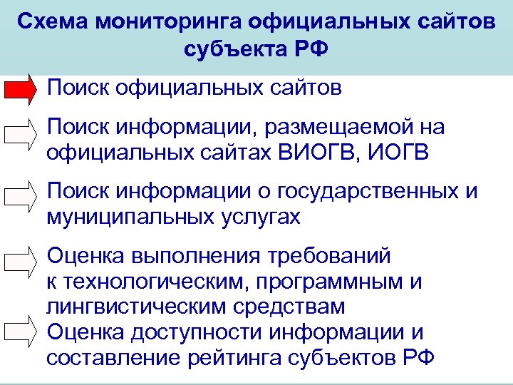 Схема мониторинга официальных сайтов субъекта РФ Поиск официальных сайтов Поиск информации, размещаемой на официальных