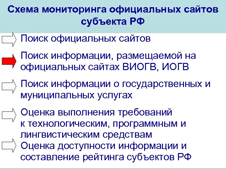 Схема мониторинга официальных сайтов субъекта РФ Поиск официальных сайтов Поиск информации, размещаемой на официальных