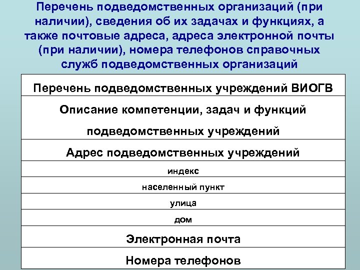 Перечень подведомственных организаций (при наличии), сведения об их задачах и функциях, а также почтовые