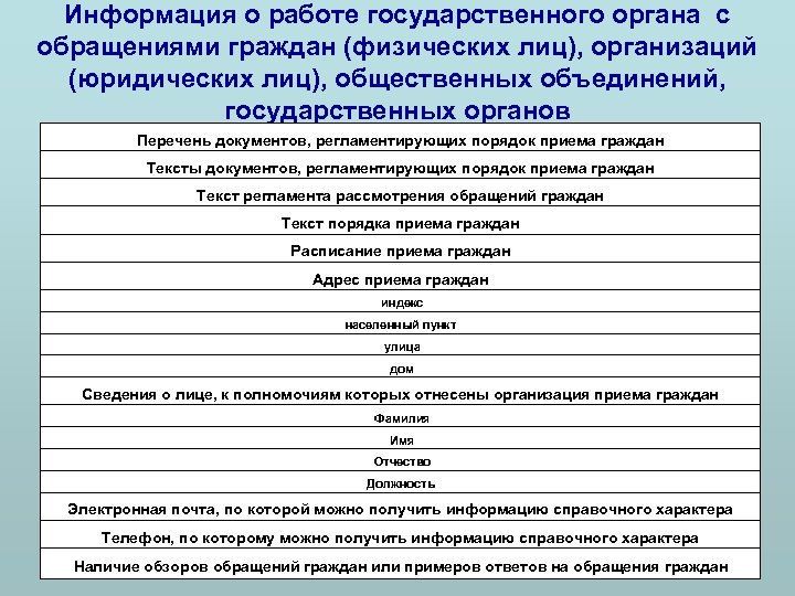 Информация о работе государственного органа с обращениями граждан (физических лиц), организаций (юридических лиц), общественных