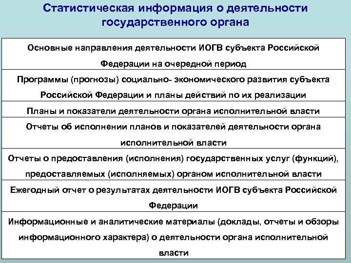 Статистическая информация о деятельности государственного органа Основные направления деятельности ИОГВ субъекта Российской Федерации на