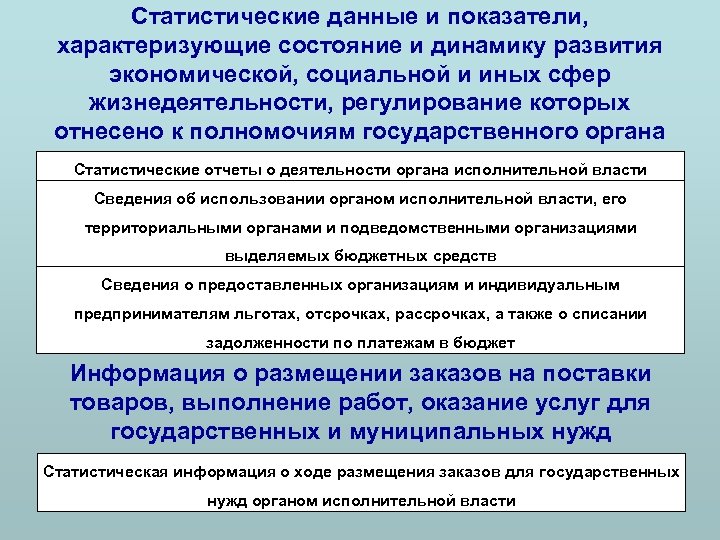 Статистические данные и показатели, характеризующие состояние и динамику развития экономической, социальной и иных сфер
